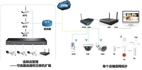 萤石课堂 商铺超市场景化方案中的网络设备销售策略与实践